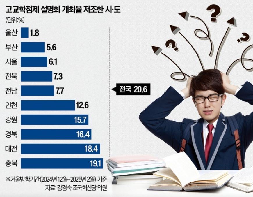 고교학점제 설명회 개최율 저조한 시