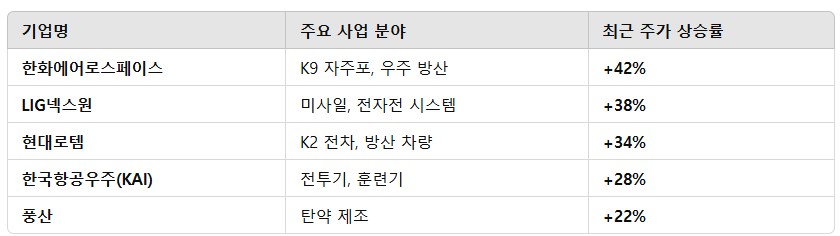 한국 방산주 개별 투자