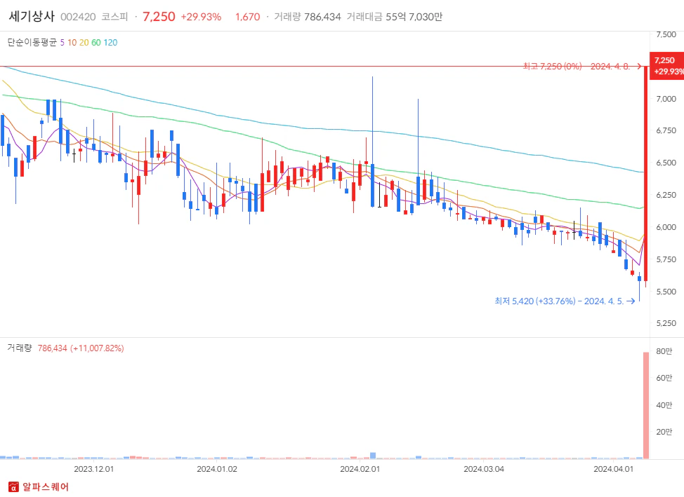2024년 04월 08일 상한가 분석: 세기상사 일봉차트