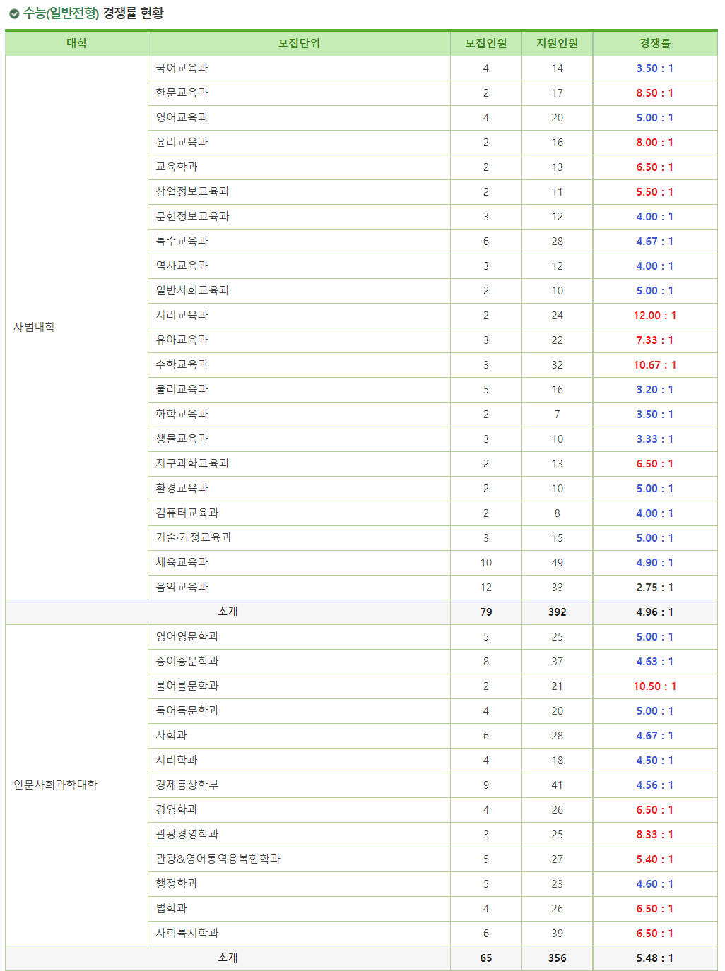 2023학년도 국립 공주대학교 정시 수능(일반전형) 경쟁률 현황