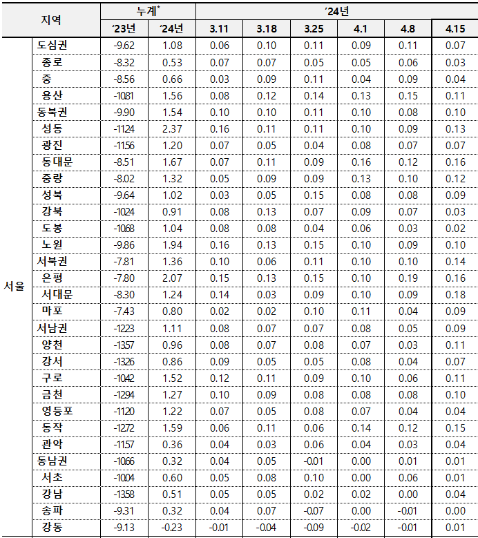 4월 3주차 서울 전세지표