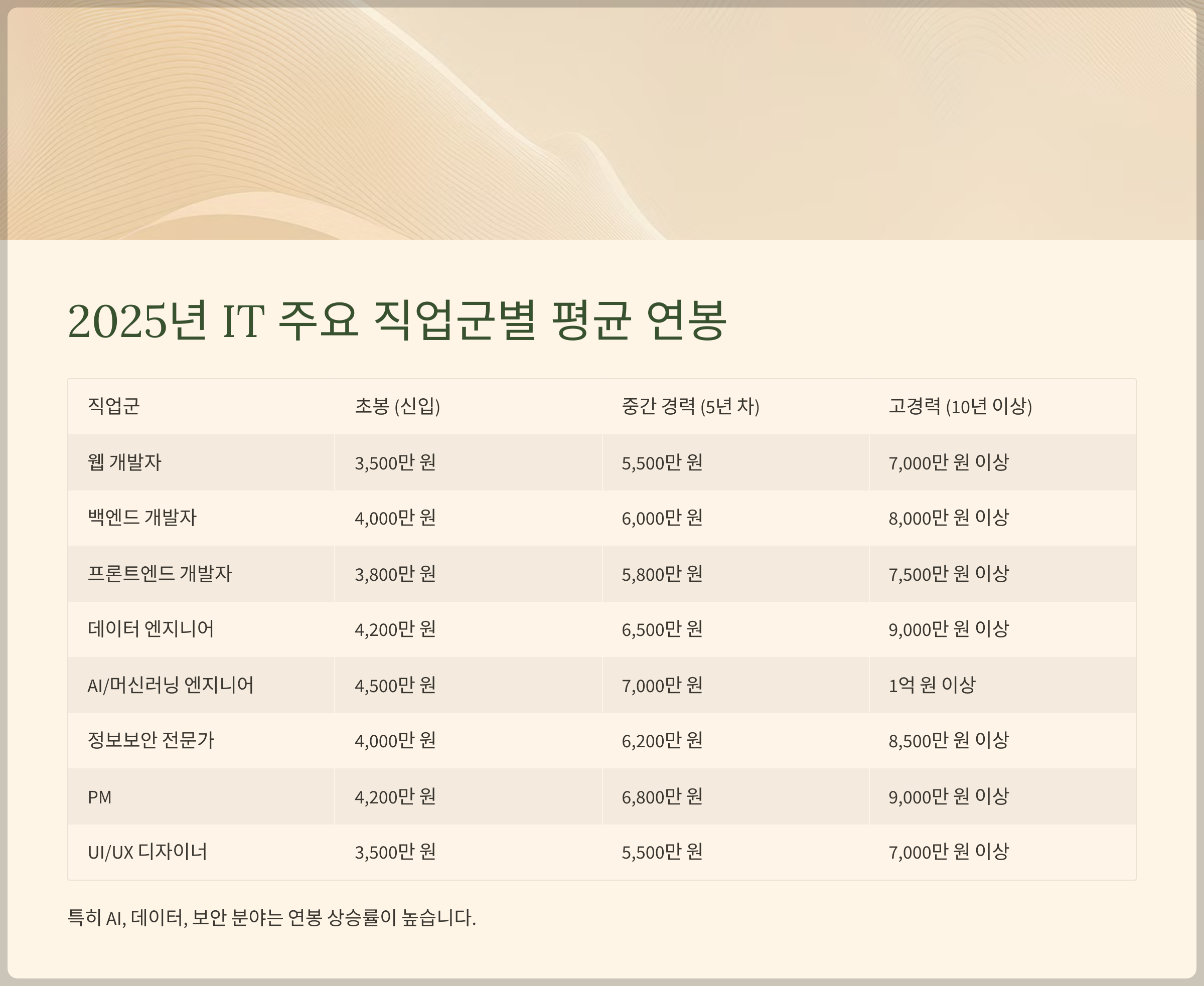 2025년 IT 직업군별 평균 연봉