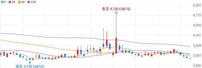 한동훈-관련주-극동유화-주가