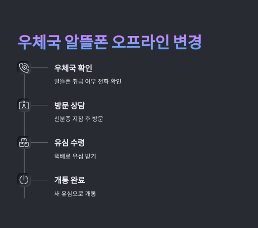 알뜰폰 요금제 변경 방법