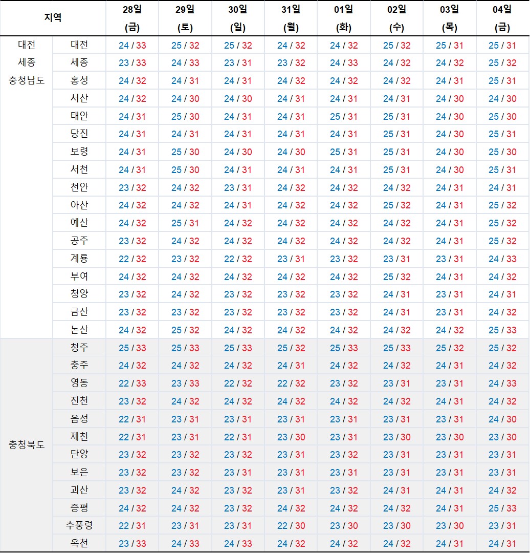 2023년 7월 28일 ~ 8월 4일-대전 세종 충청남 충청북-최저-최고-기온-그래프-기상청