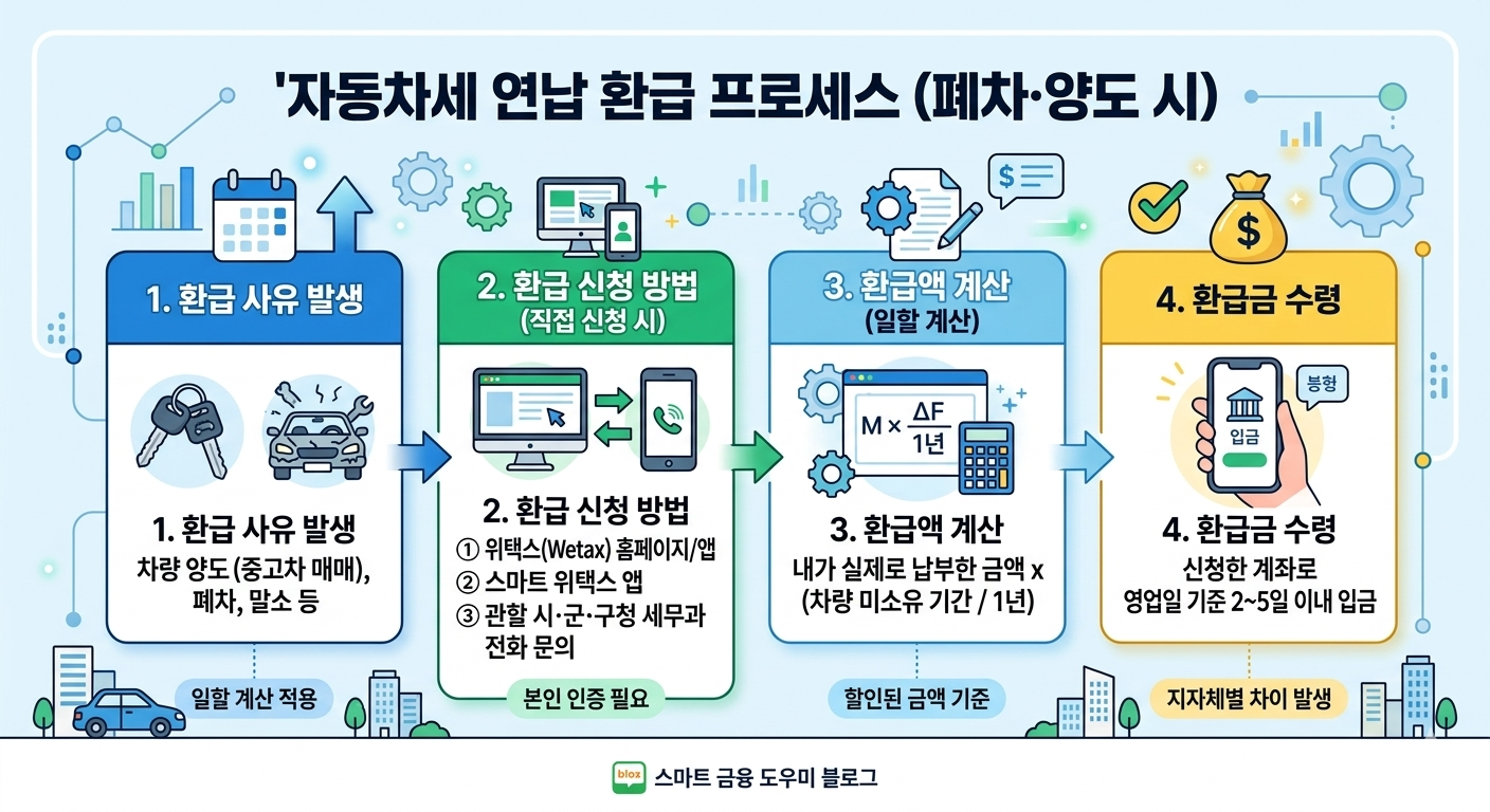 자동차세연납환급, 폐차 양도 매매 등