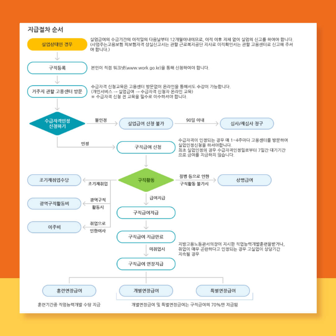 고용보험 실업급여 신청방법
