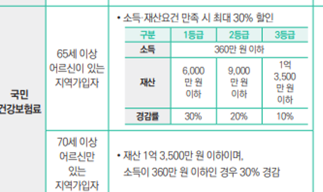 70세 혜택 총정리