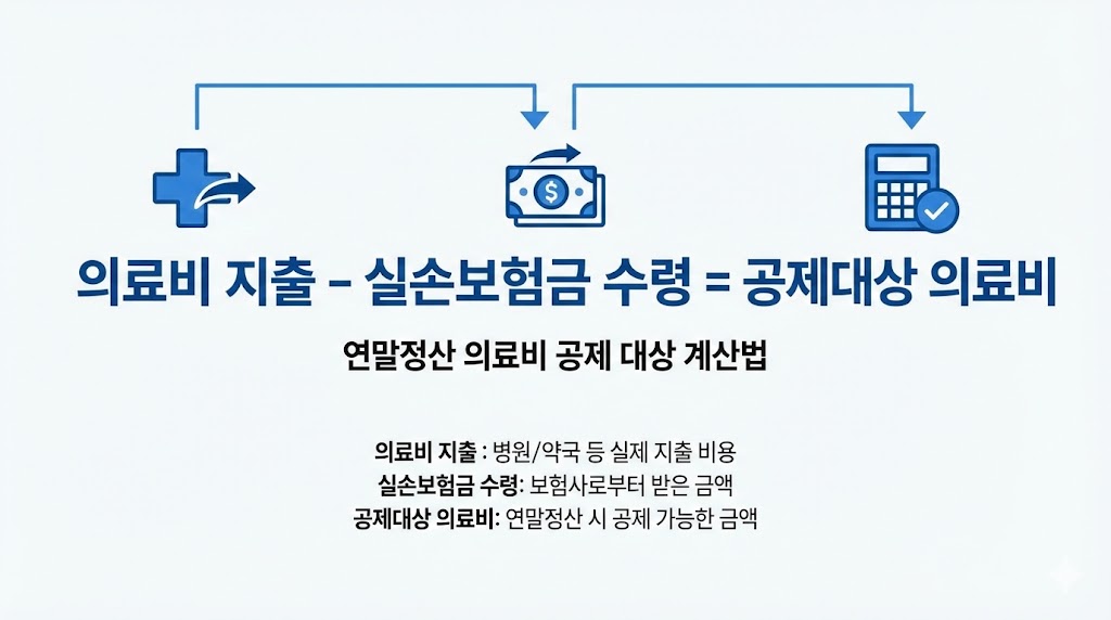 의료비 공제 실손보험 받았으면? 2026 연말정산 &lsquo;차감 규칙&rsquo; 한 번에 정리(과다공제 방지)