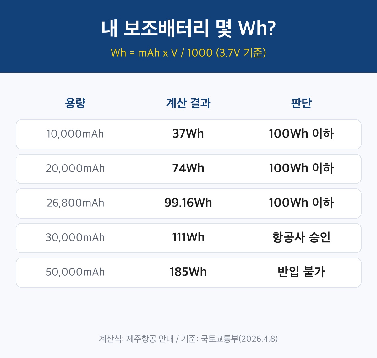 손난로 기내반입 판단용 mAh별 Wh 계산과 반입 가능 여부 표