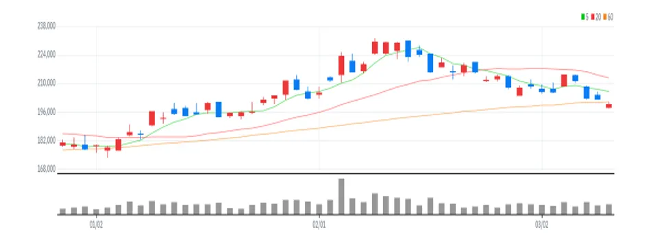 NAVER 차트