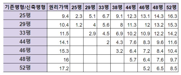 서초 신동아 권리가액 추가분담금