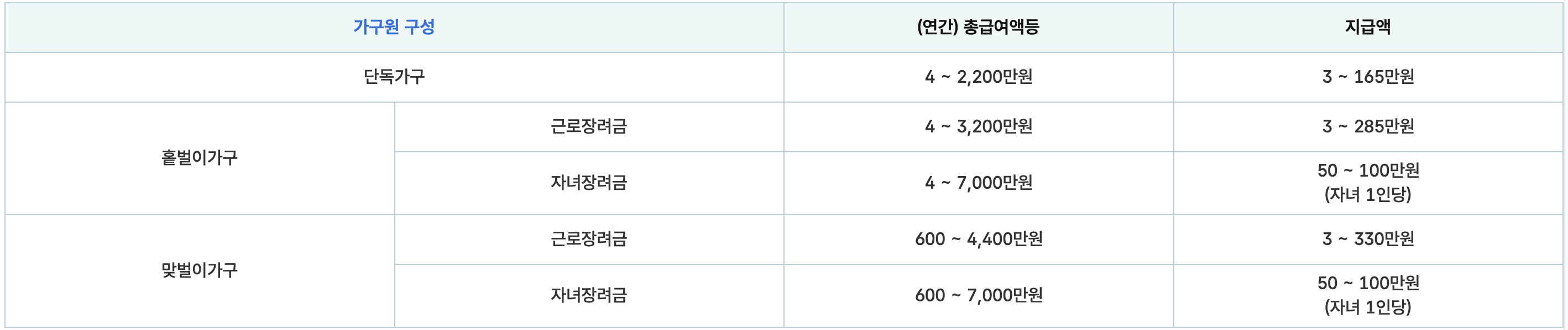 근로 장려금 자녀 장려금 신청 자격 가구별 총급여액 및 장려금 지급 구간 도표