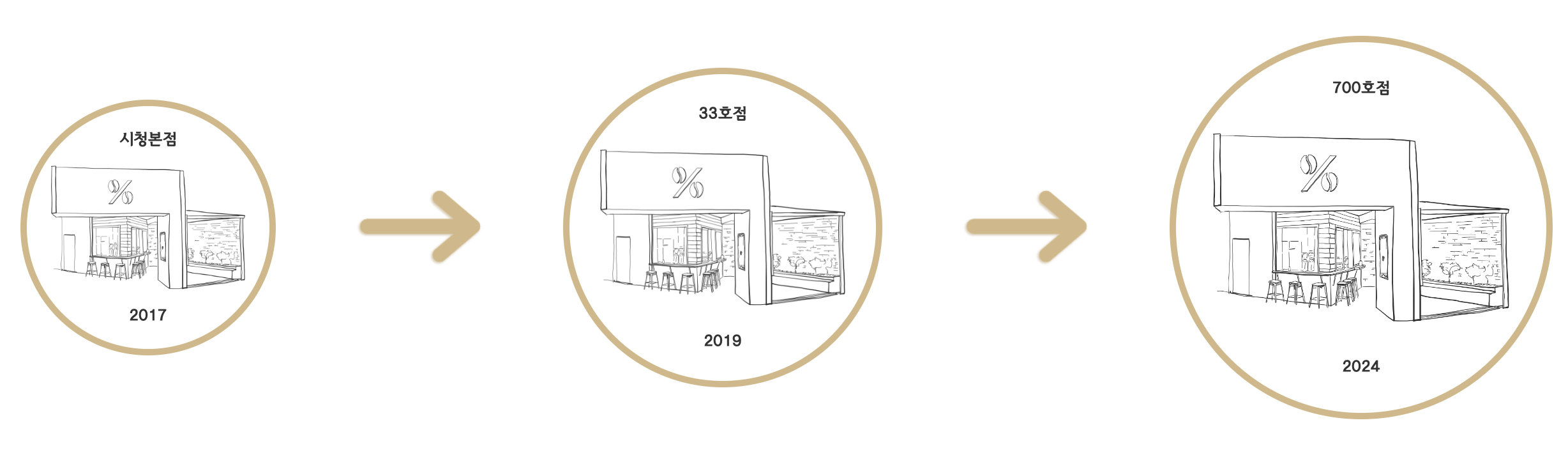 텐퍼센트커피 가맹점 수