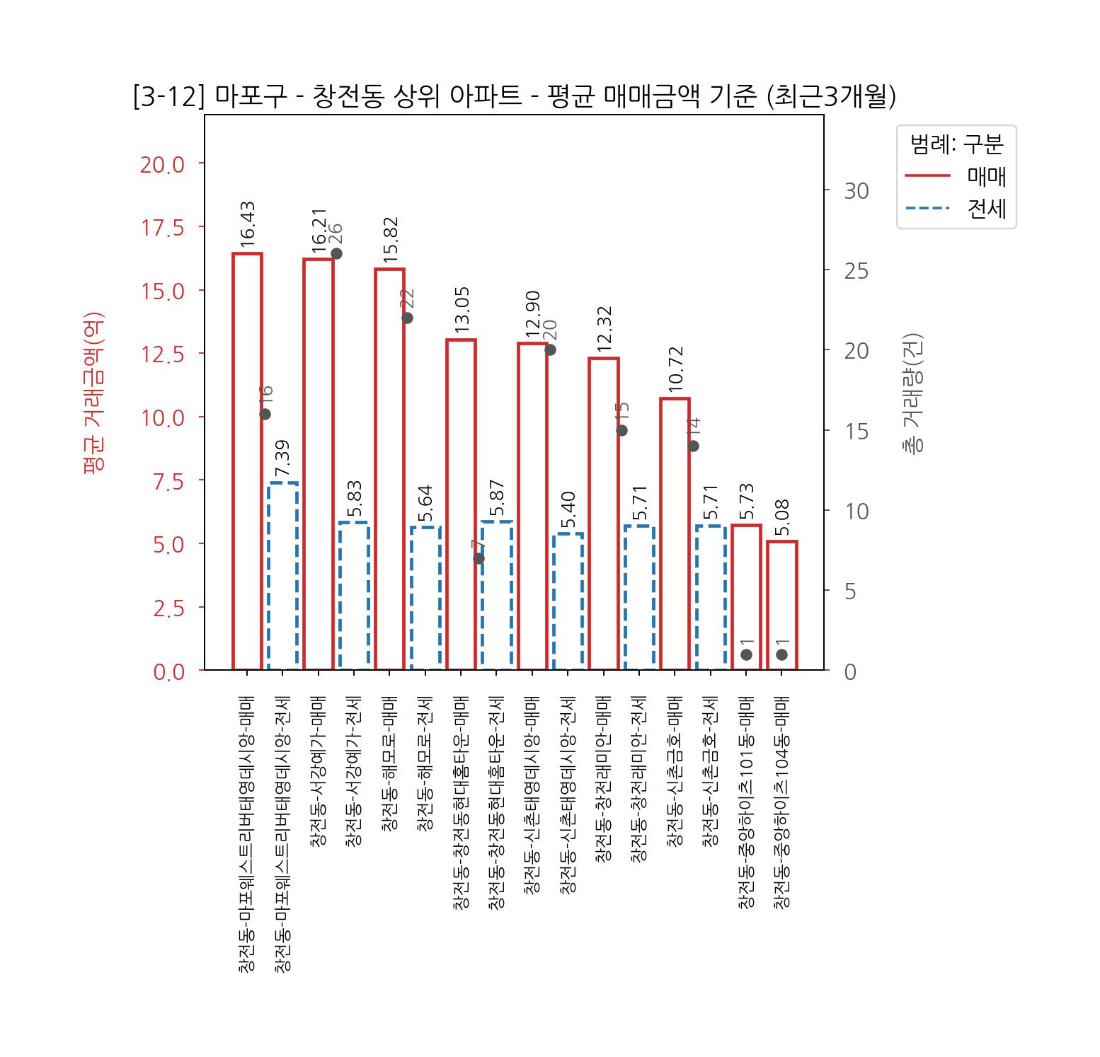 마포구 아파트 전세 매매