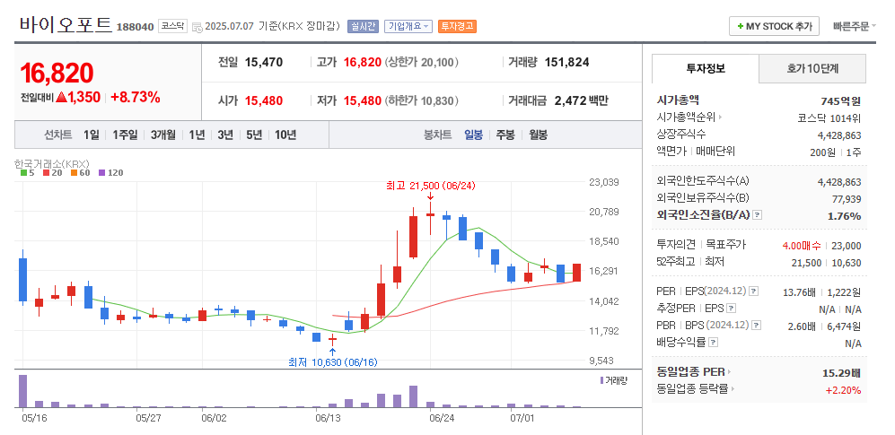바이오포트 일봉차트