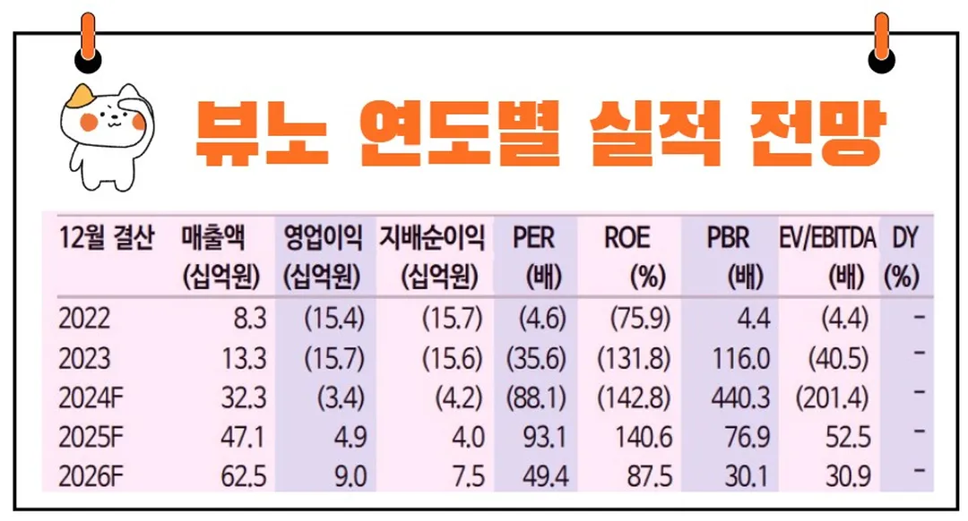 뷰노 연도별 실적 전망