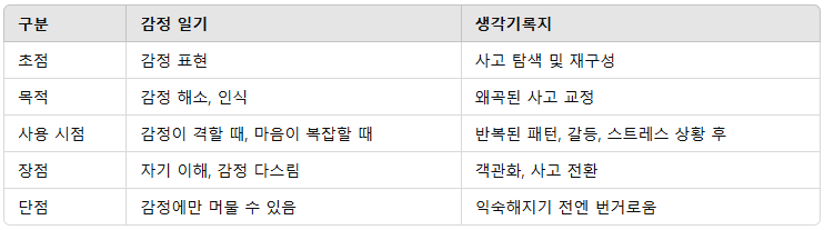 감정일기와 생각기록지의 차이점