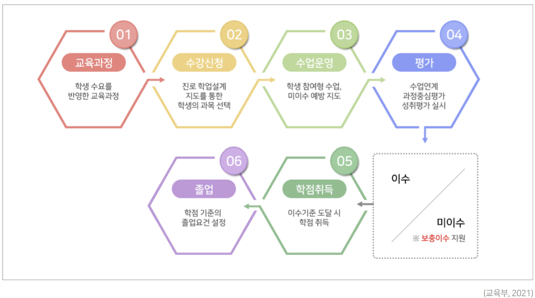 2025 고교학점제 시행