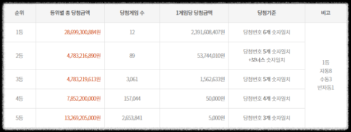 1178회로또 당첨번호 당첨지역
