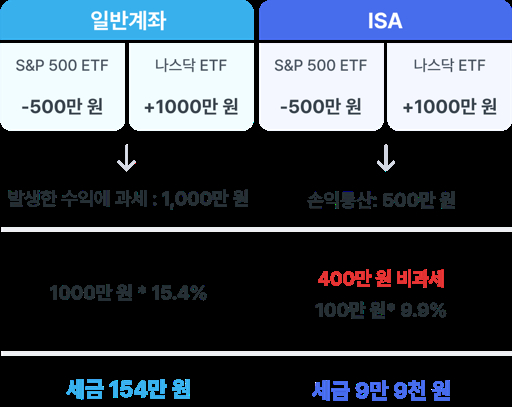 ISA계좌 계설 방법 2026년 주요 변경