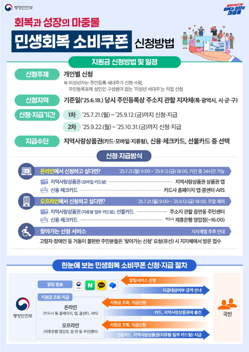 민생회복 소비쿠폰 사용처, 사용기한, 지역 조건 설명 이미지