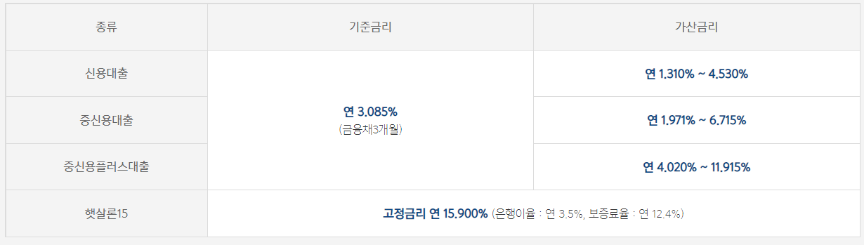카카오뱅크 신용대출 금리