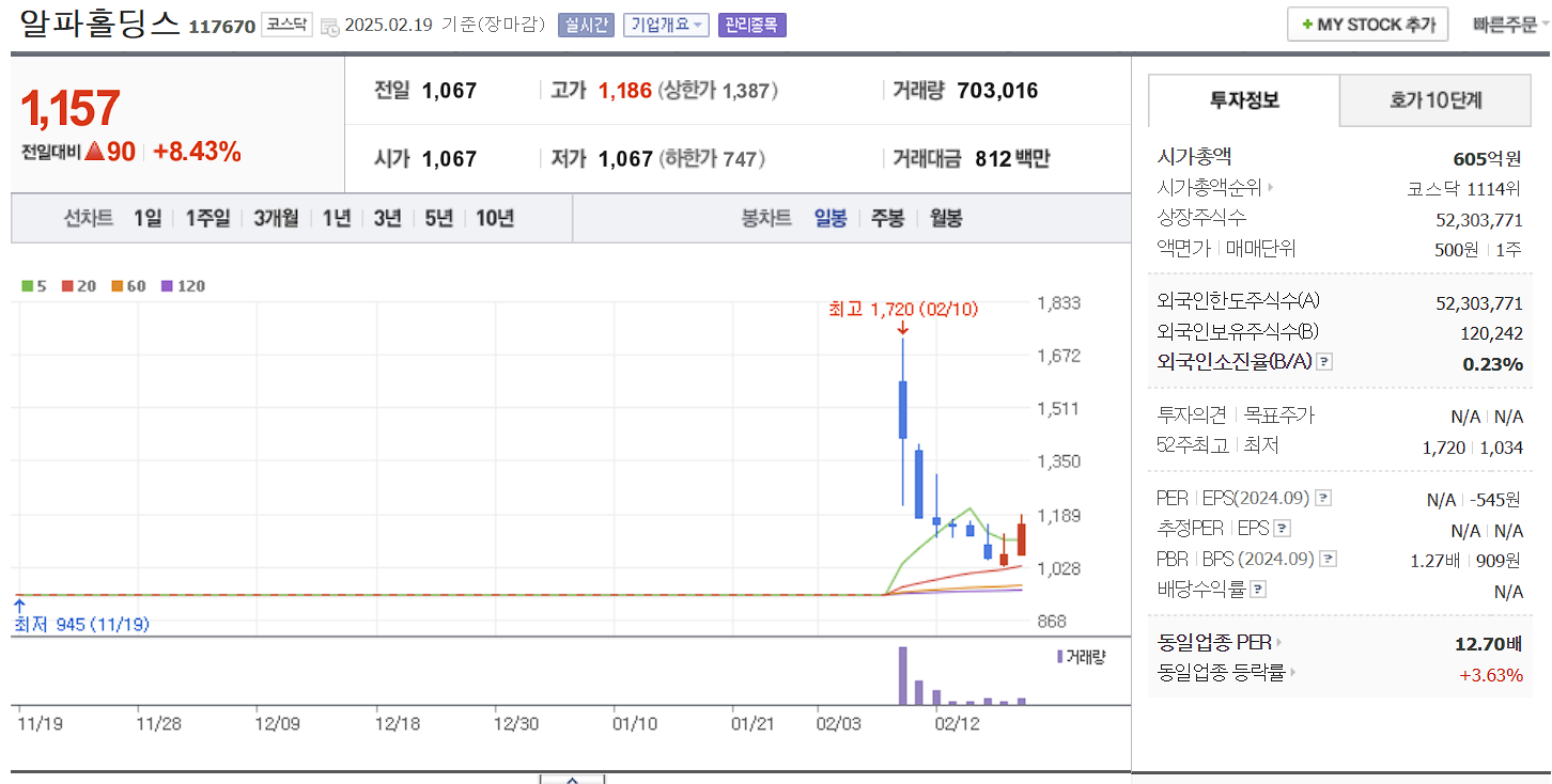 표적항암제 관련주 대장주 알파홀딩스 일봉 차트