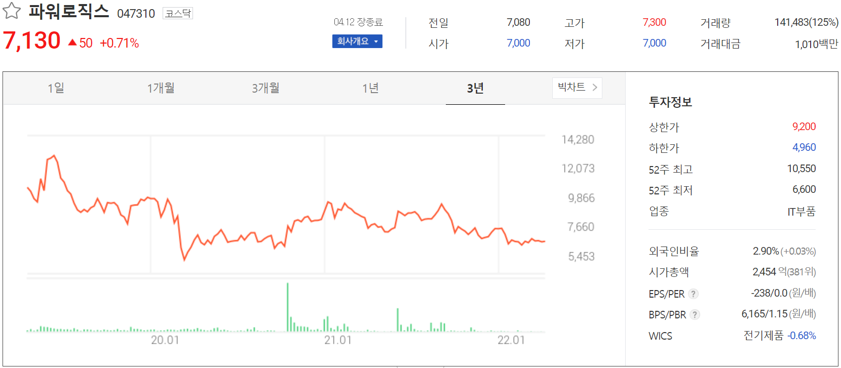 파워로직스 - 주가 정보(2022.04.12)
