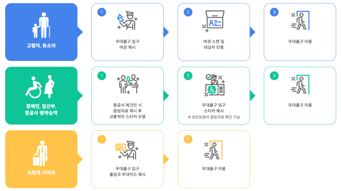 인천공항 패스트트랙 이용 방법,