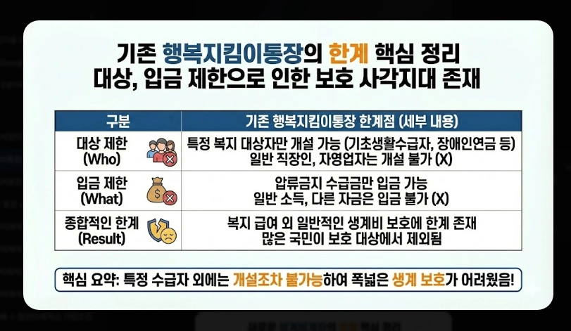 생계비통장 압류보호 한도 250만원 [2026년 상향] 변경 내용 및 적용 시기 안내