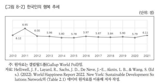 한국인의 행복 추세