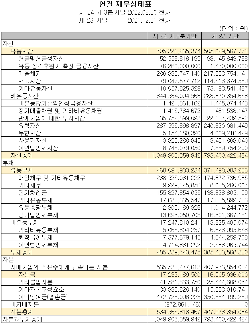 비에이치 - 재무상태표