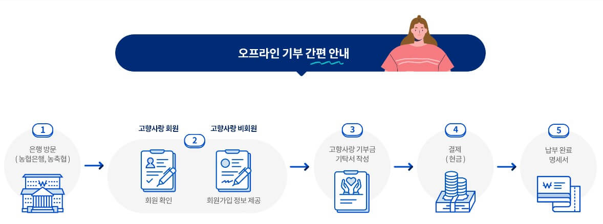 고향사랑-기부를-오프라인으로-하는-순서를-표현한-사진