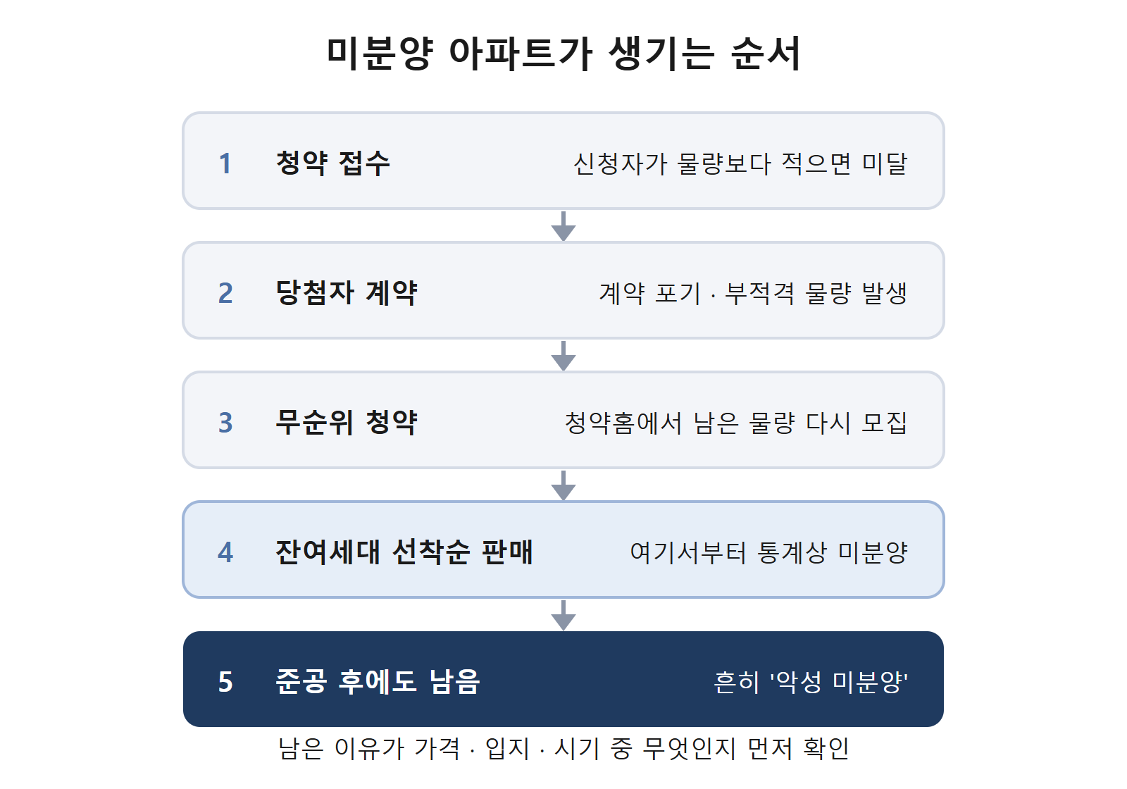 청약부터 미분양이 되기까지의 흐름