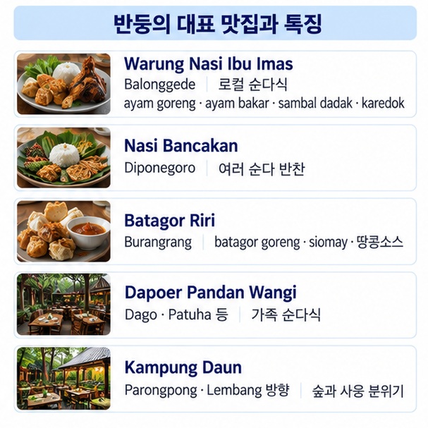 Warung Nasi Ibu Imas Nasi Bancakan Batagor Riri Dapoer Pandan Wangi Kampung Daun의 지역 성격과 추천 메뉴를 비교한 표