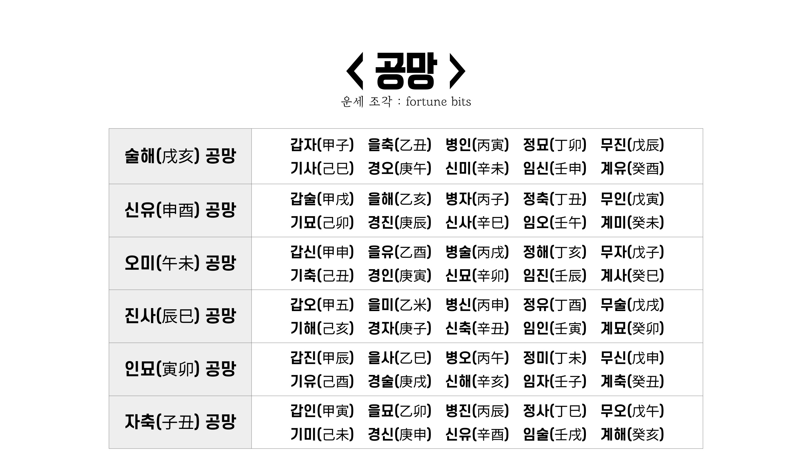 사주 공망 표