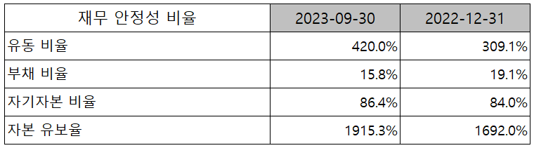 에스앤에스텍 - 재무 안정성 비율