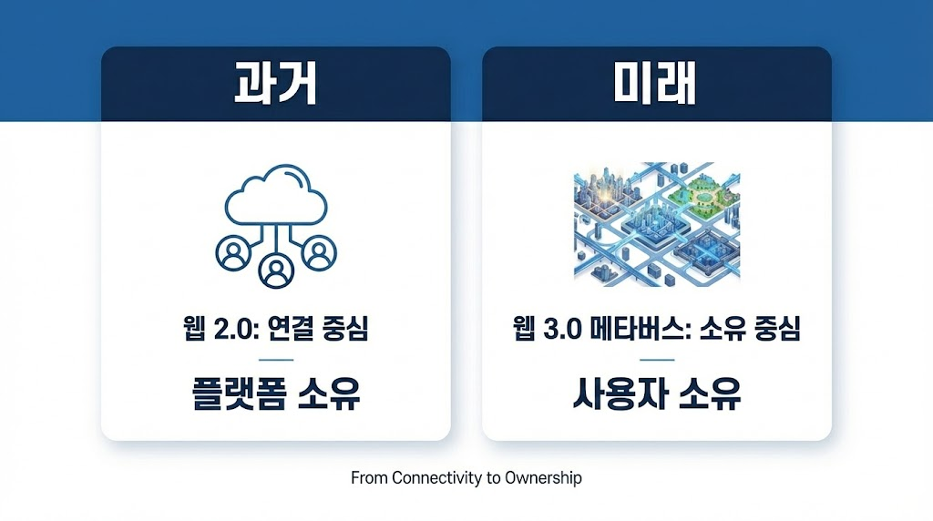 웹 2.0과 웹 3.0 메타버스 기술 진화 과정을 비교한 시각 자료