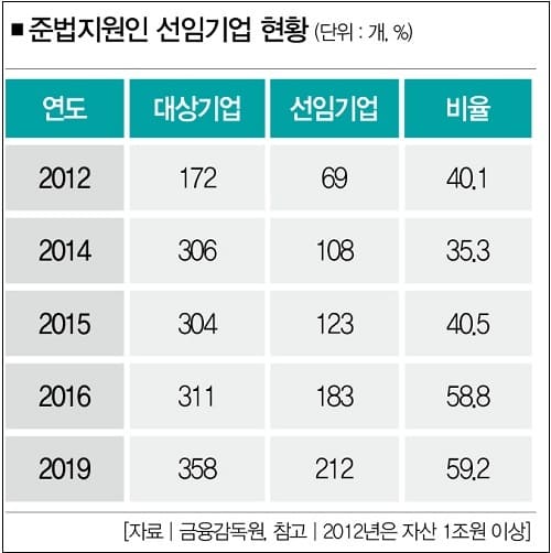 준법지원인 선임