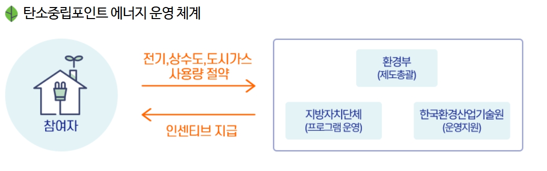 탄소중립포인트 운영체계 이미지