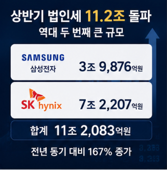 삼성전자 SK하이닉스 실적 공시