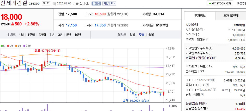 신세계건설 차트