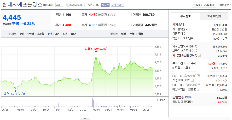 현대지에프홀딩스_주가