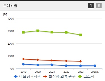 아모레퍼시픽 부채비율