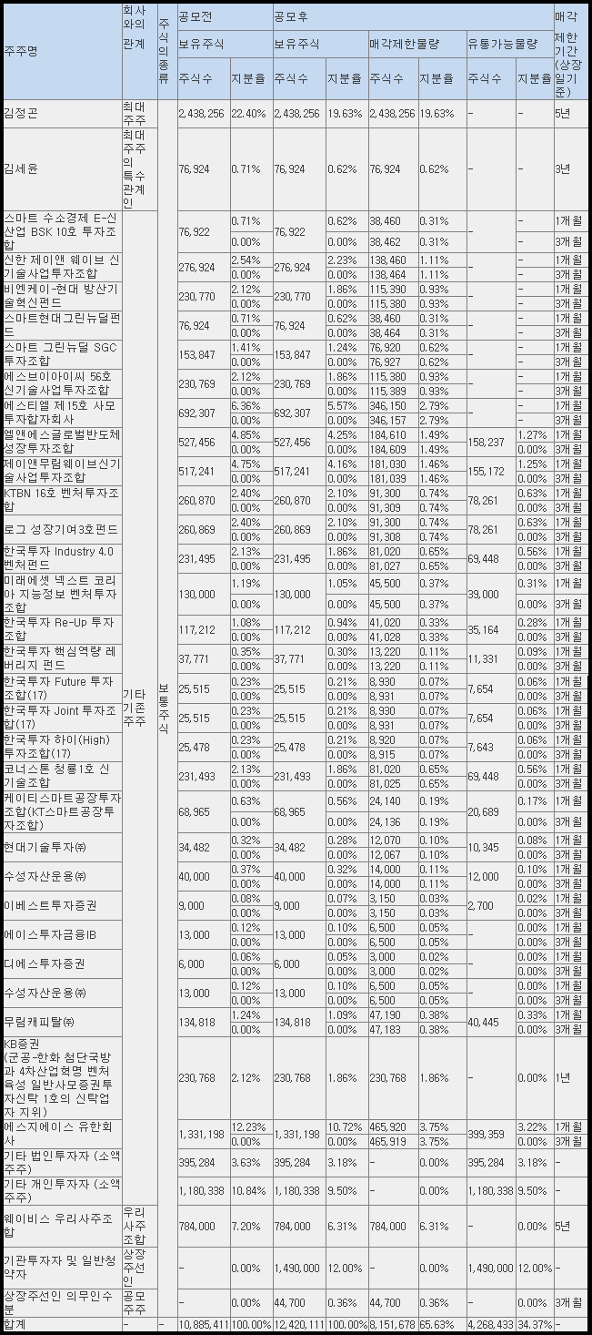 웨이비스 공모 후 유통 가능 물량