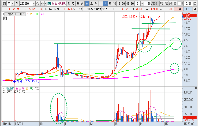 드림씨아이에스 3분봉 차트 분석