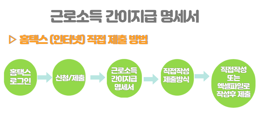 근로소득간이지급명세서