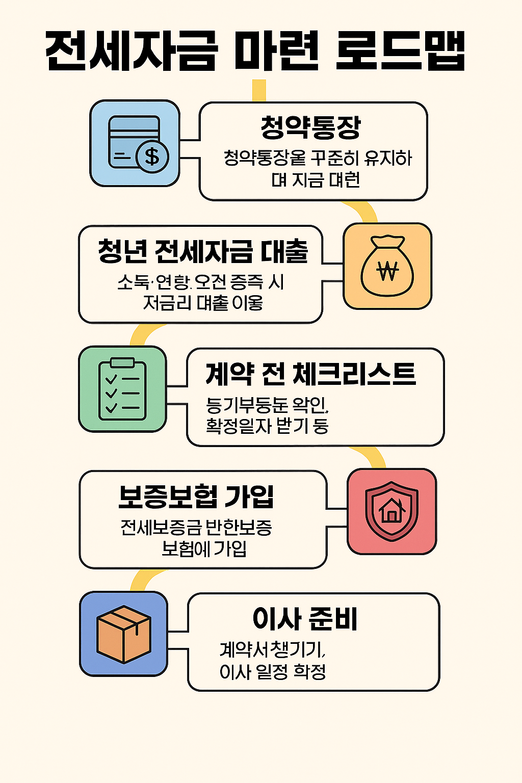 전세자금 마련 전략과 보증금 리스크 줄이는 법