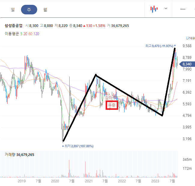 삼성중공업 유상증자 후에 하락하다가 상승하는 모습이다.